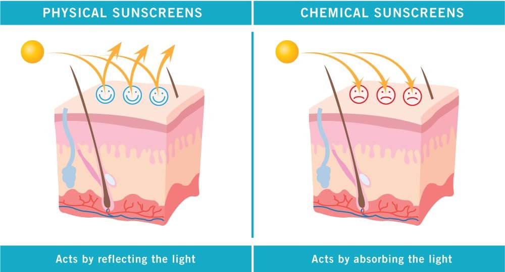 Are you suitable for chemical sunscreen or physical sunscreen?